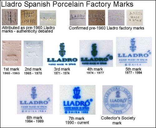 Lladro Porcelain Figurine Logos and Trademarks