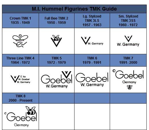 M.I. Hummel Figurines TMK Guide