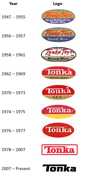 Tonka trucks logo